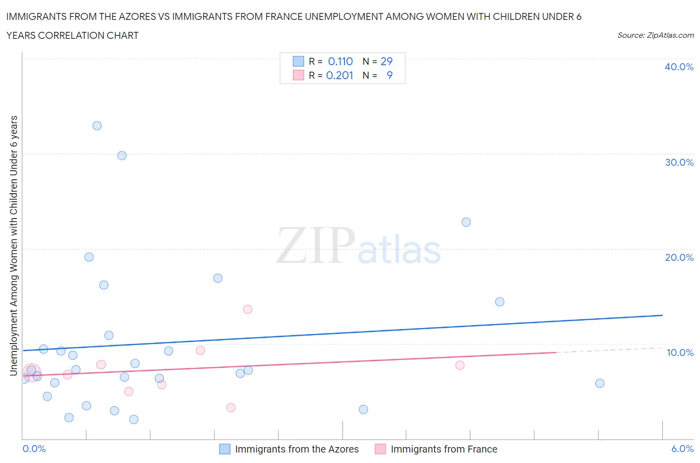 Immigrants from the Azores vs Immigrants from France Unemployment Among Women with Children Under 6 years