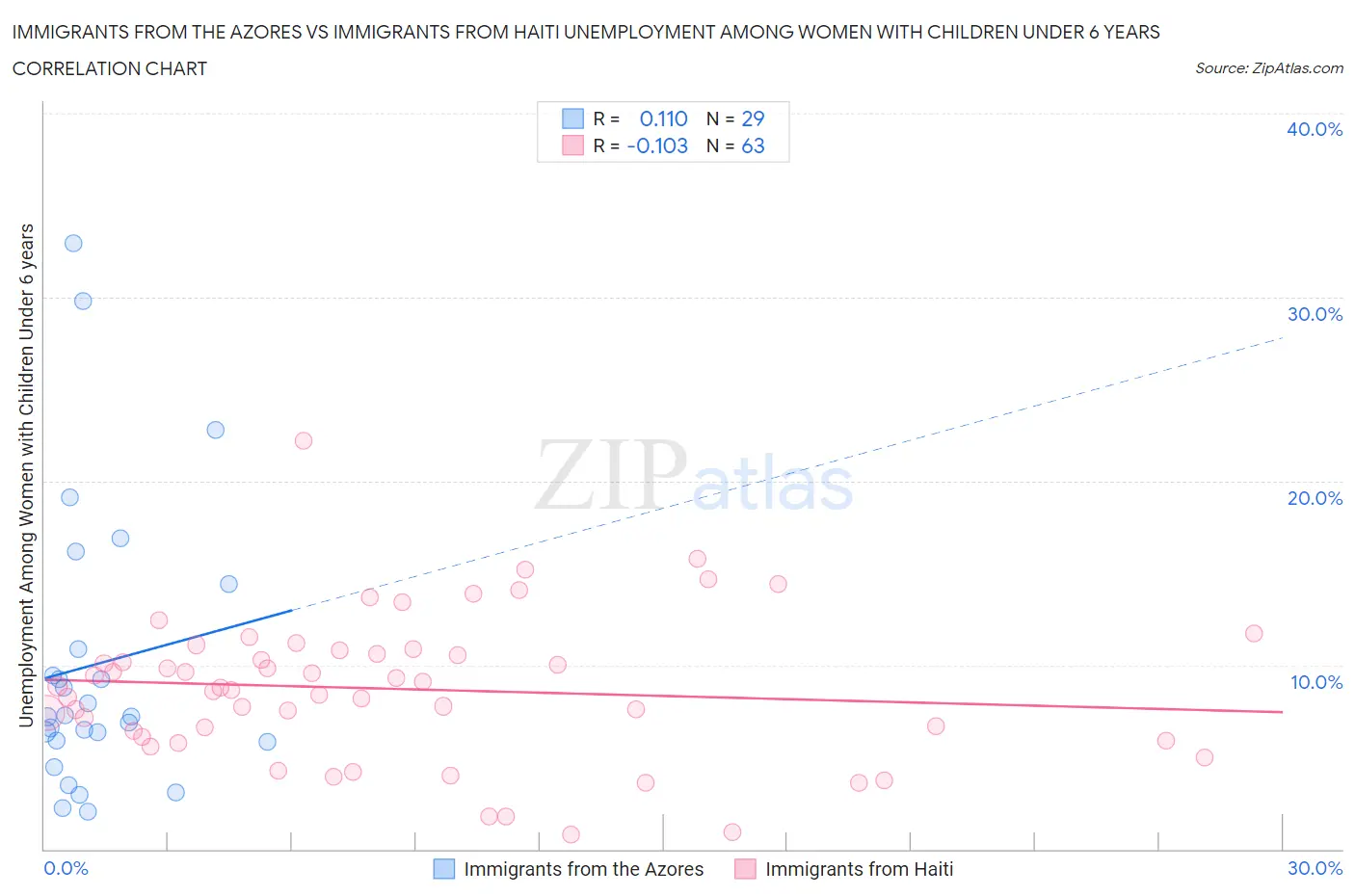 Immigrants from the Azores vs Immigrants from Haiti Unemployment Among Women with Children Under 6 years