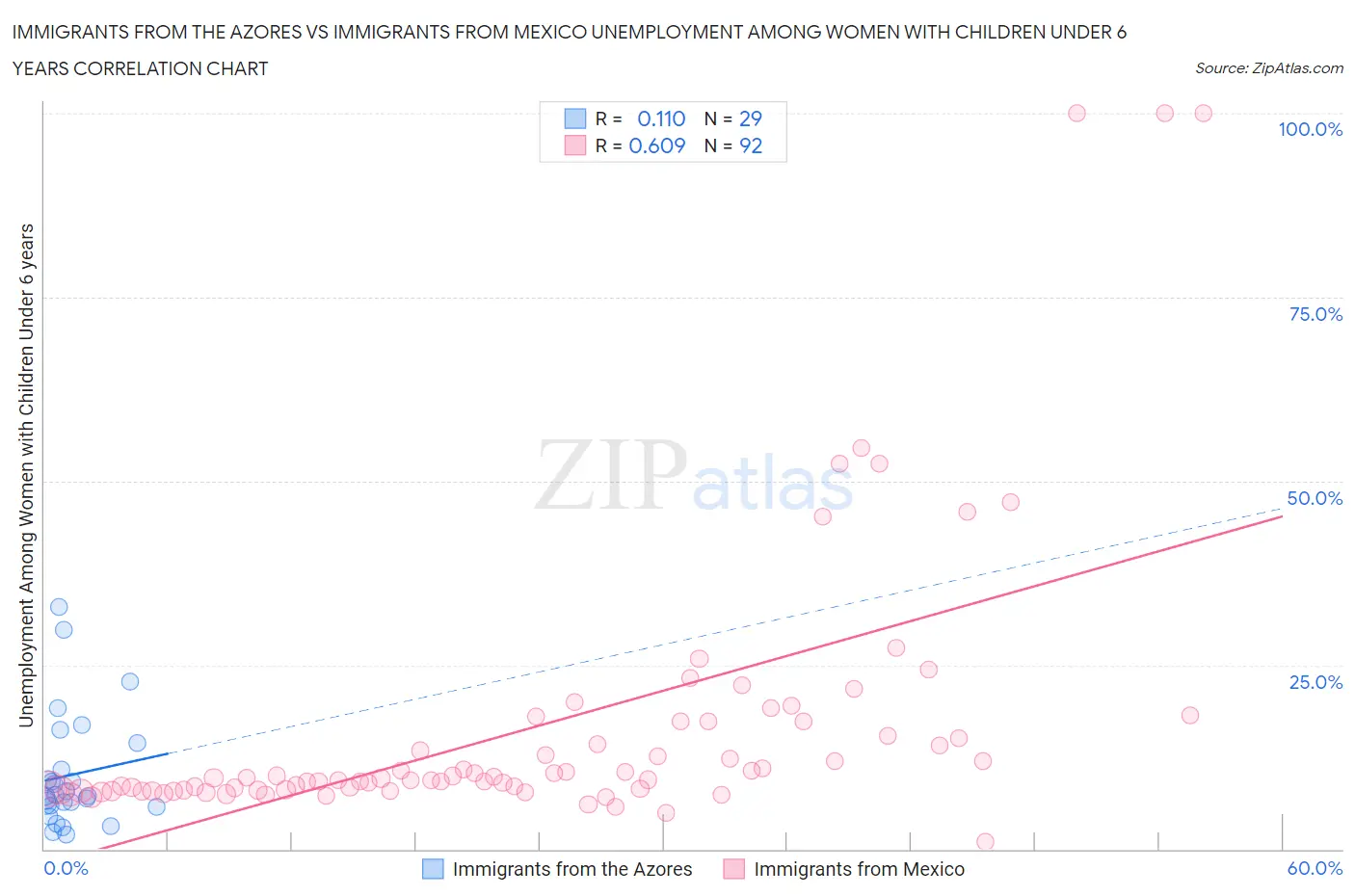 Immigrants from the Azores vs Immigrants from Mexico Unemployment Among Women with Children Under 6 years