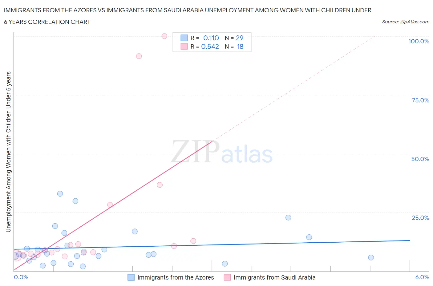 Immigrants from the Azores vs Immigrants from Saudi Arabia Unemployment Among Women with Children Under 6 years