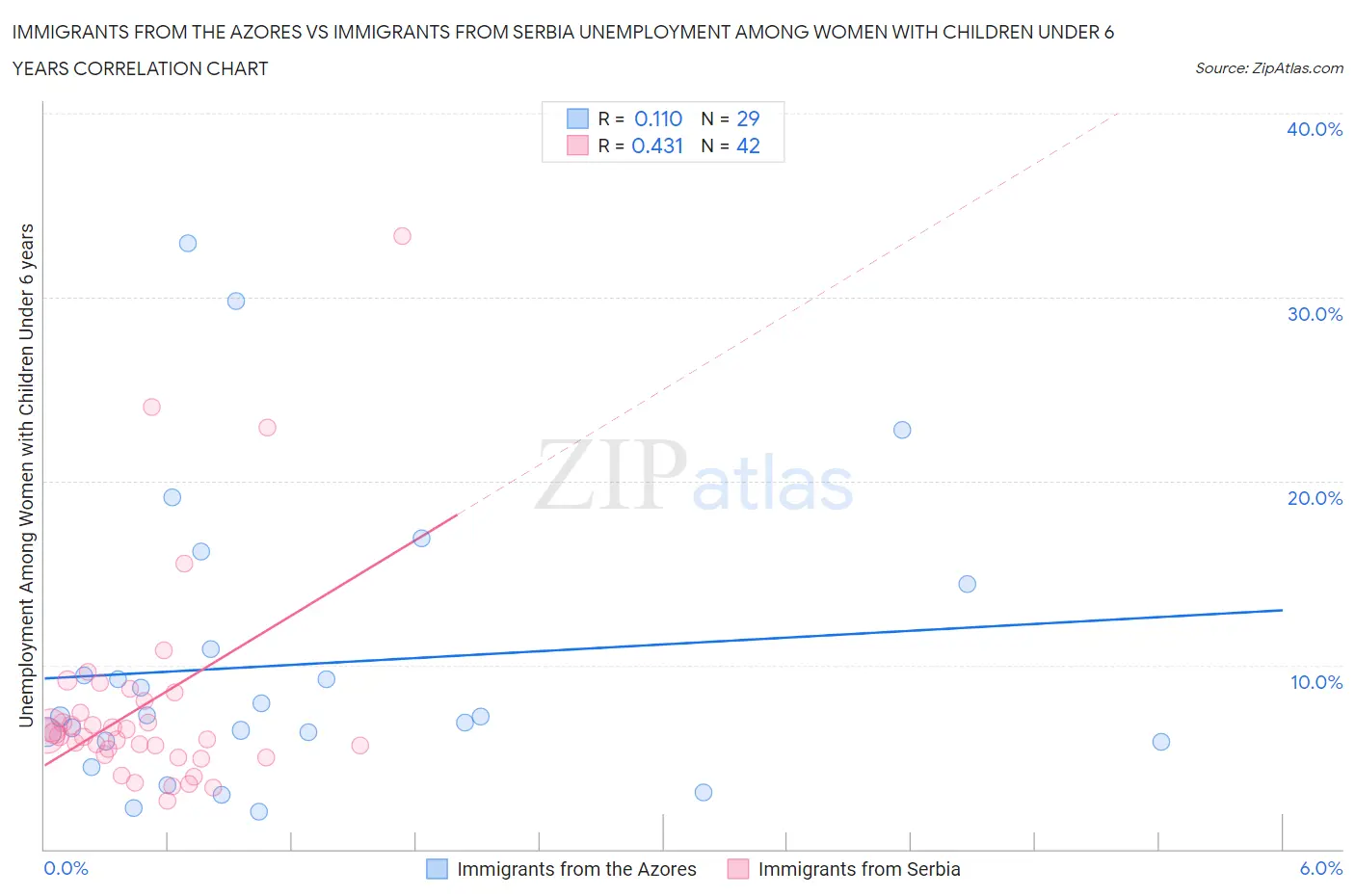 Immigrants from the Azores vs Immigrants from Serbia Unemployment Among Women with Children Under 6 years