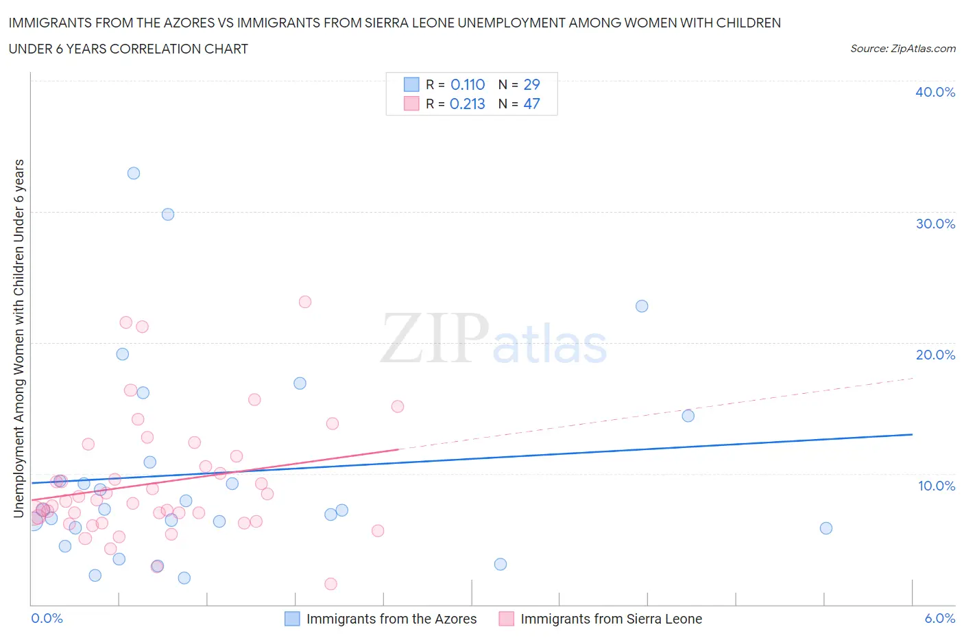 Immigrants from the Azores vs Immigrants from Sierra Leone Unemployment Among Women with Children Under 6 years