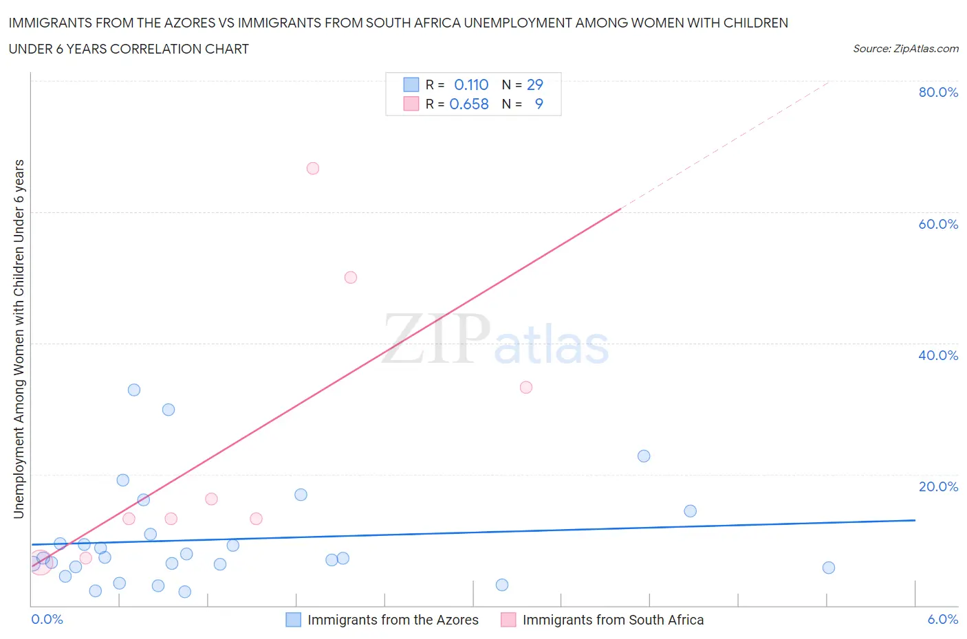 Immigrants from the Azores vs Immigrants from South Africa Unemployment Among Women with Children Under 6 years