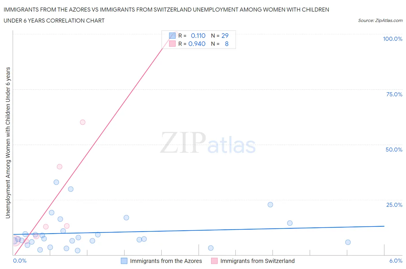 Immigrants from the Azores vs Immigrants from Switzerland Unemployment Among Women with Children Under 6 years