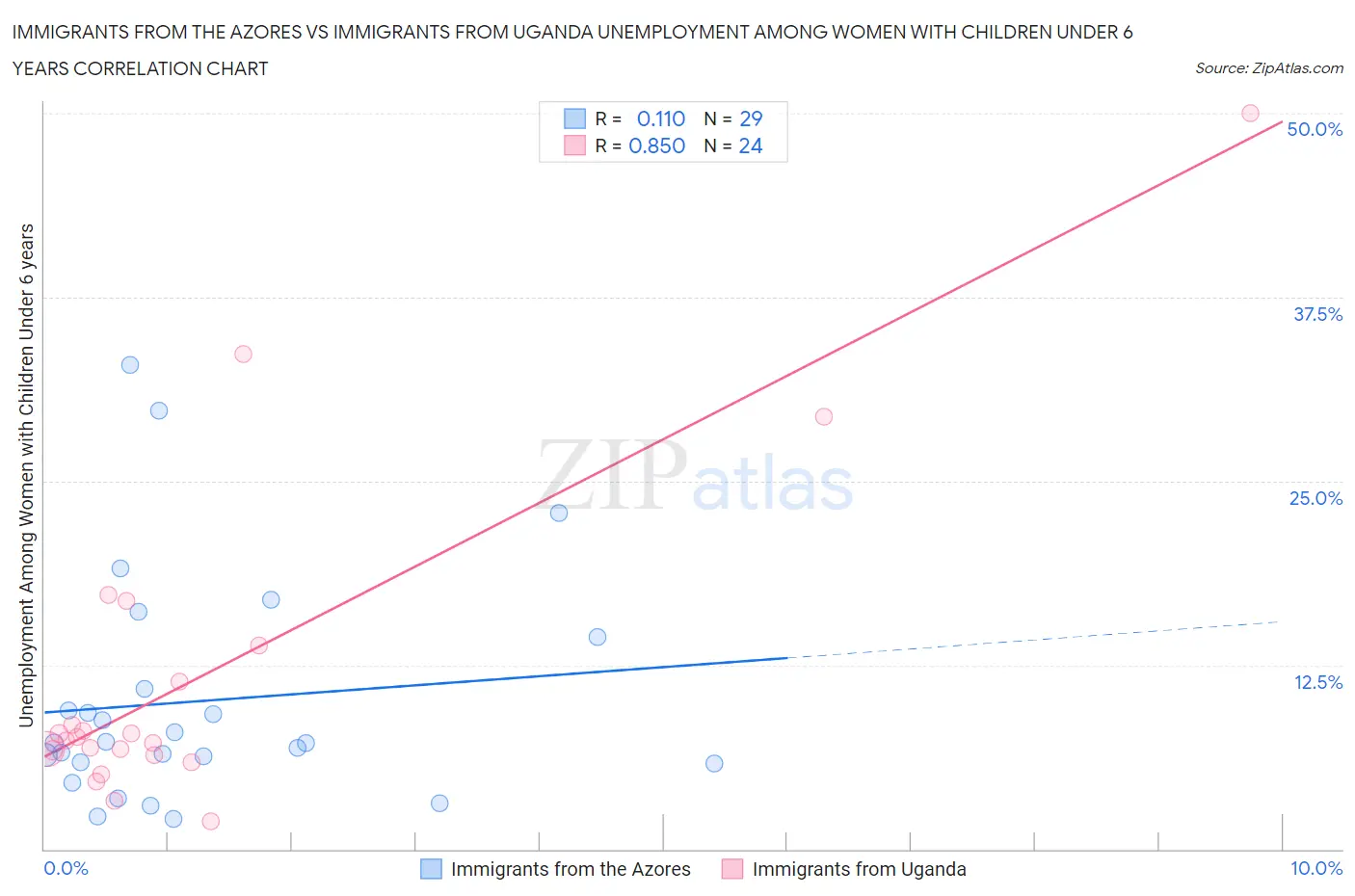 Immigrants from the Azores vs Immigrants from Uganda Unemployment Among Women with Children Under 6 years