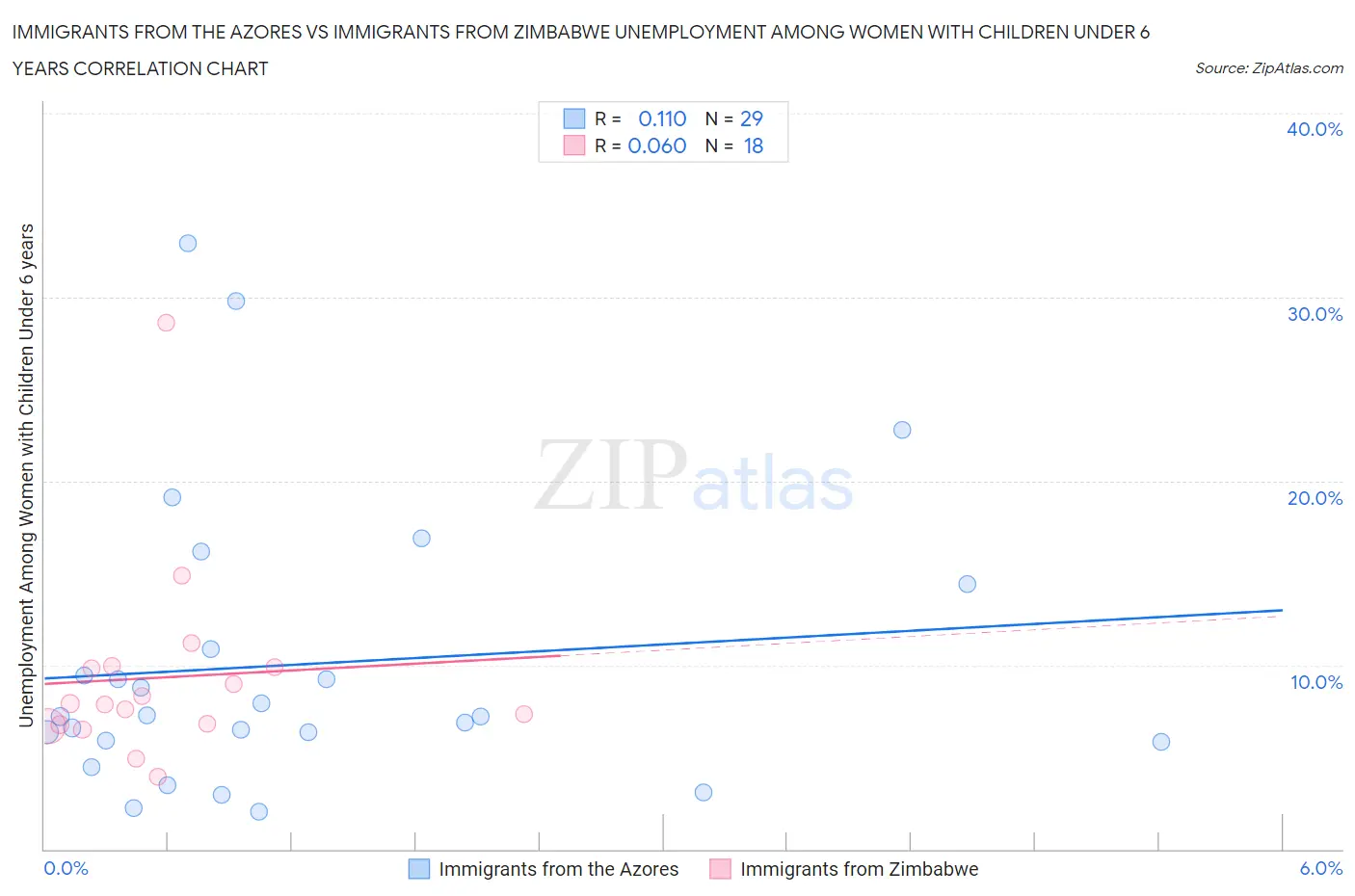 Immigrants from the Azores vs Immigrants from Zimbabwe Unemployment Among Women with Children Under 6 years