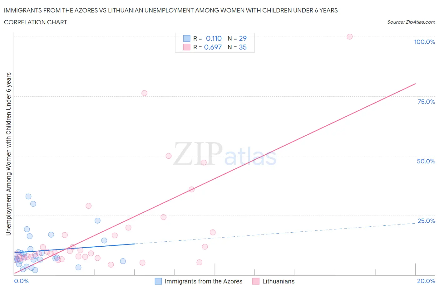 Immigrants from the Azores vs Lithuanian Unemployment Among Women with Children Under 6 years