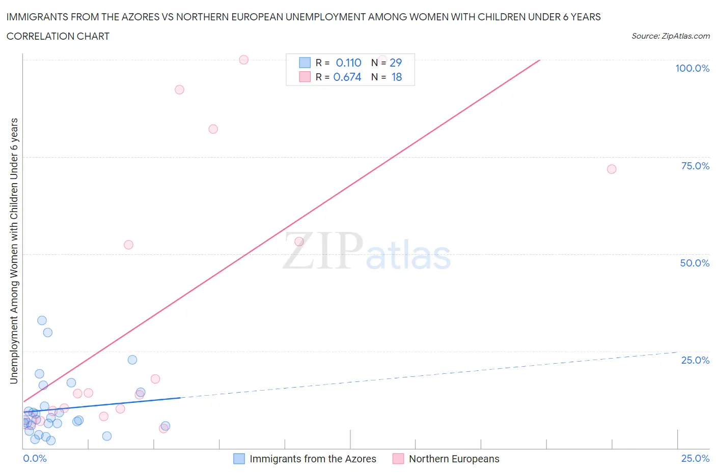 Immigrants from the Azores vs Northern European Unemployment Among Women with Children Under 6 years