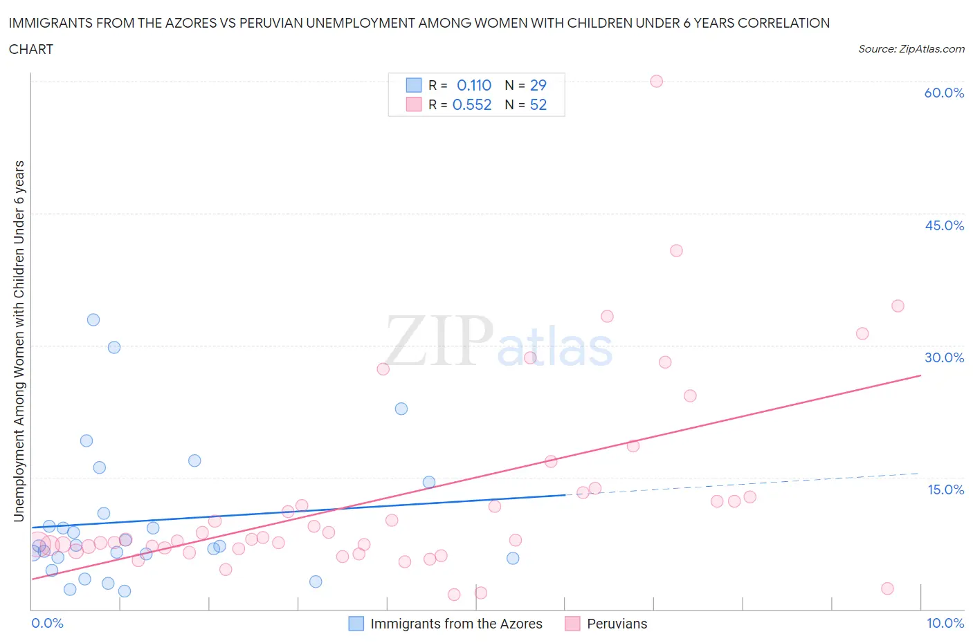 Immigrants from the Azores vs Peruvian Unemployment Among Women with Children Under 6 years