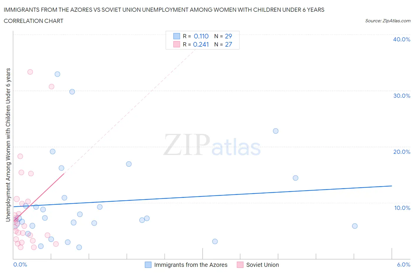 Immigrants from the Azores vs Soviet Union Unemployment Among Women with Children Under 6 years