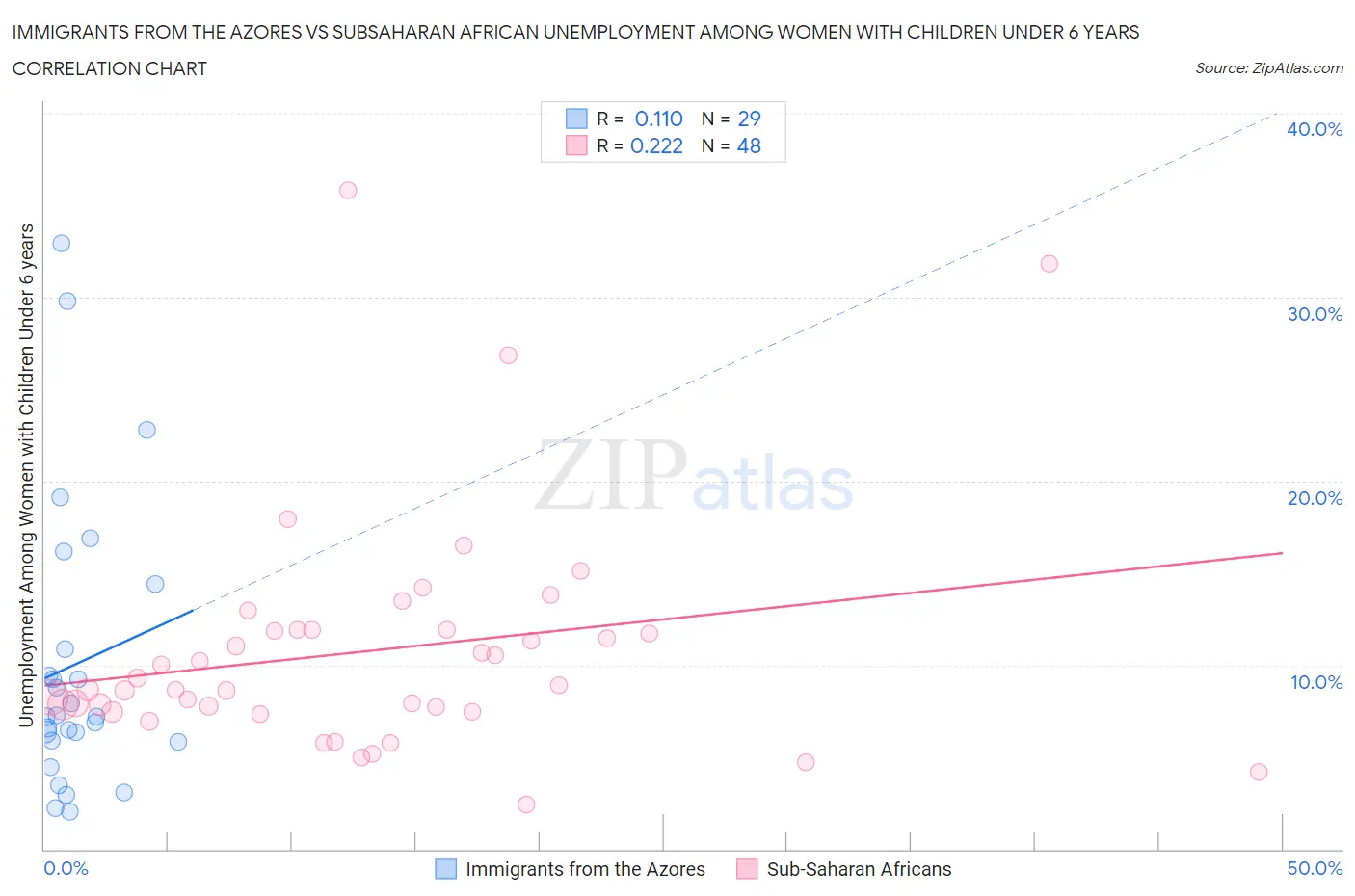 Immigrants from the Azores vs Subsaharan African Unemployment Among Women with Children Under 6 years