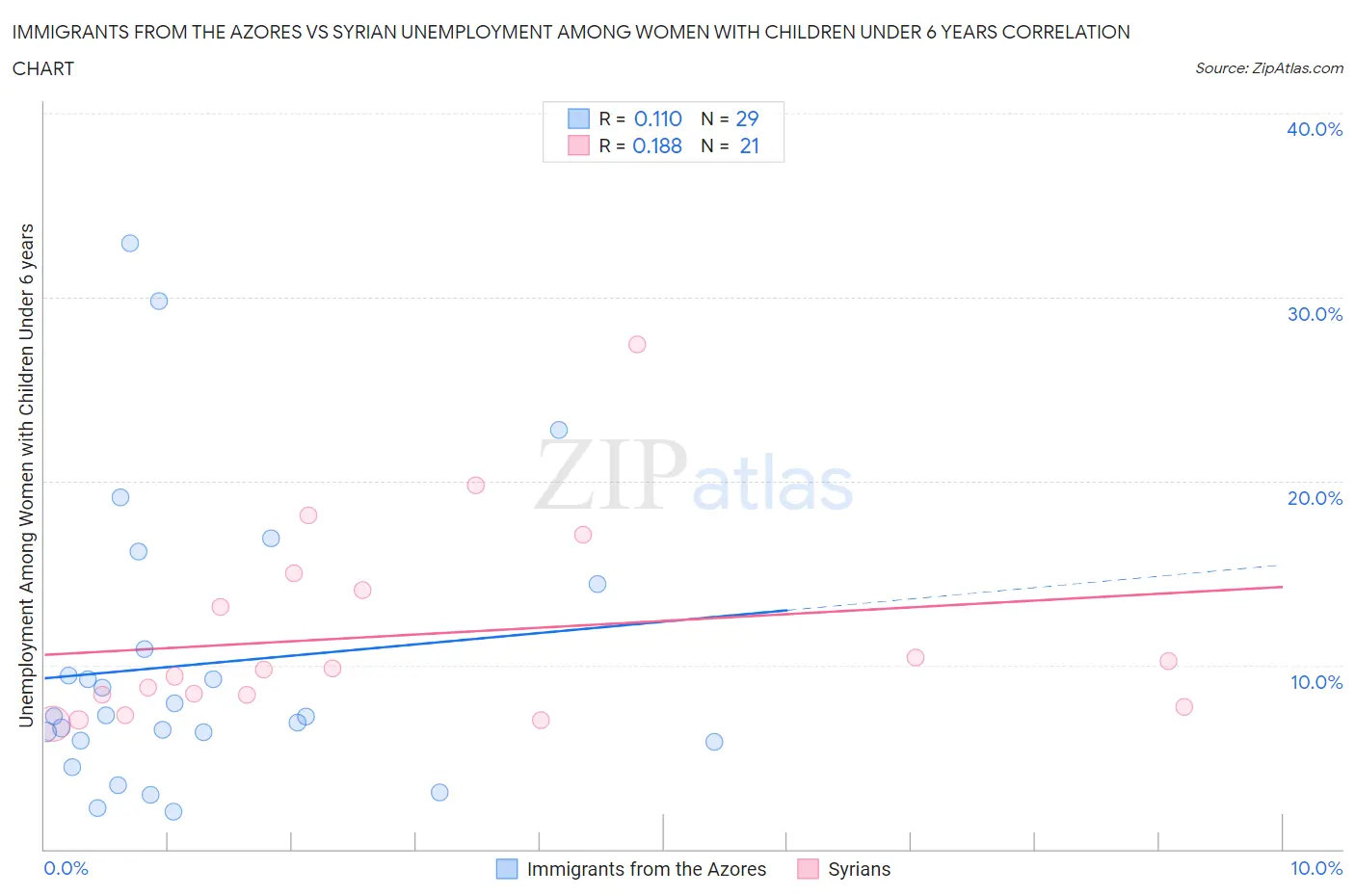 Immigrants from the Azores vs Syrian Unemployment Among Women with Children Under 6 years