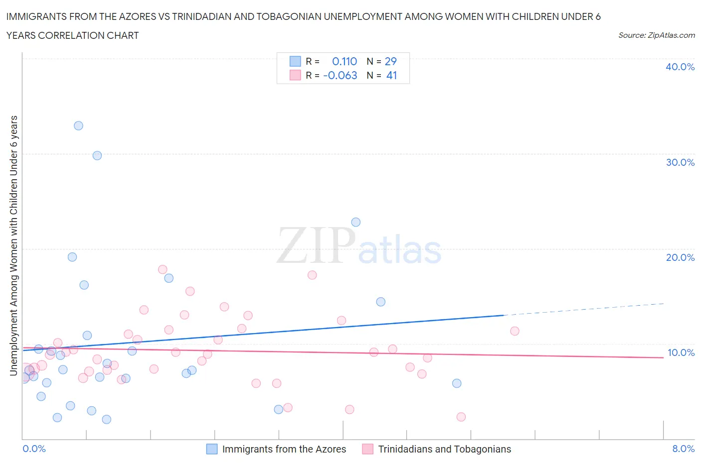 Immigrants from the Azores vs Trinidadian and Tobagonian Unemployment Among Women with Children Under 6 years