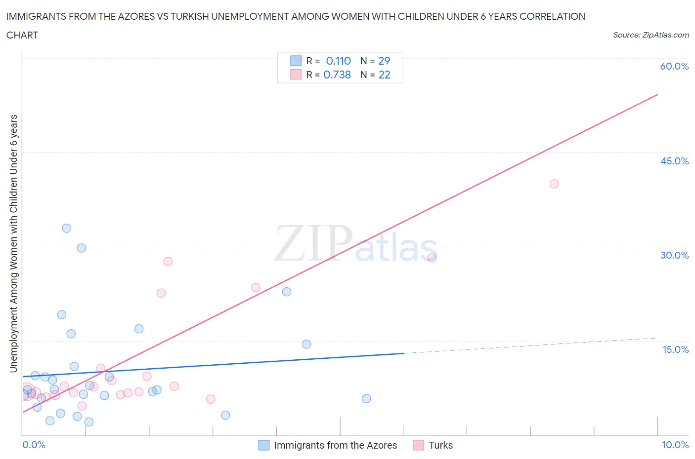 Immigrants from the Azores vs Turkish Unemployment Among Women with Children Under 6 years