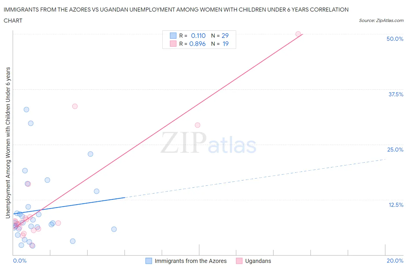 Immigrants from the Azores vs Ugandan Unemployment Among Women with Children Under 6 years