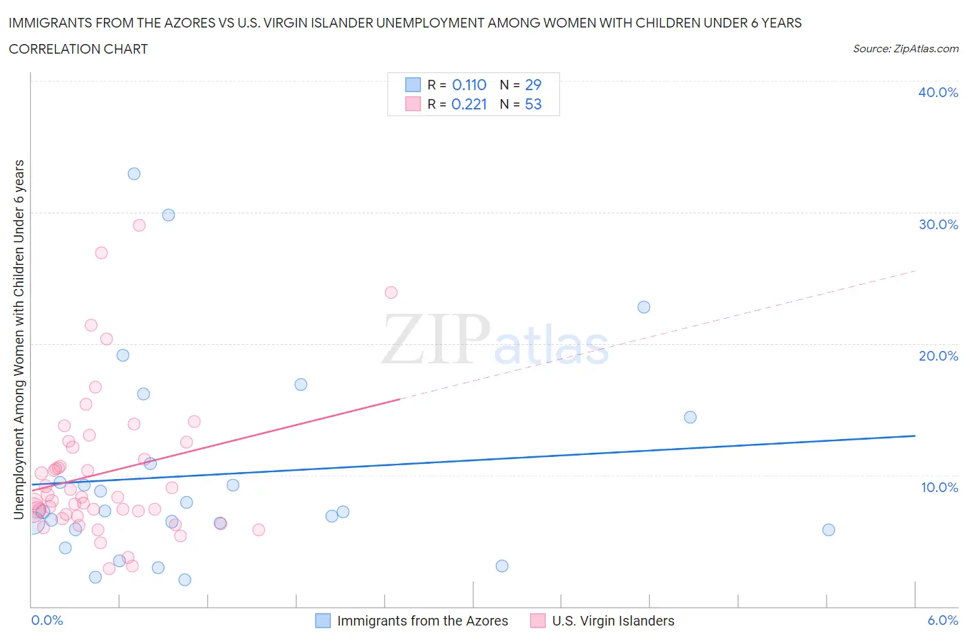 Immigrants from the Azores vs U.S. Virgin Islander Unemployment Among Women with Children Under 6 years