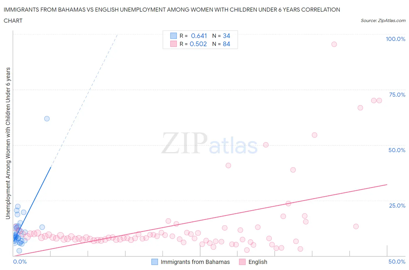 Immigrants from Bahamas vs English Unemployment Among Women with Children Under 6 years