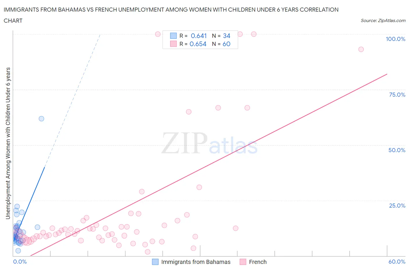 Immigrants from Bahamas vs French Unemployment Among Women with Children Under 6 years