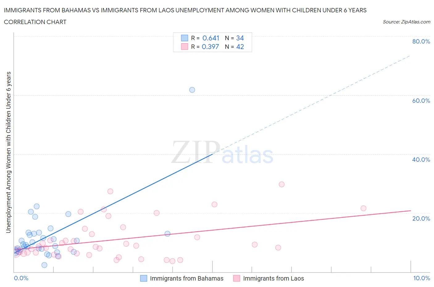 Immigrants from Bahamas vs Immigrants from Laos Unemployment Among Women with Children Under 6 years