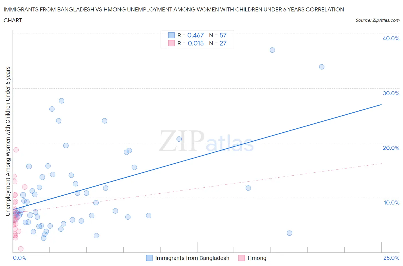 Immigrants from Bangladesh vs Hmong Unemployment Among Women with Children Under 6 years