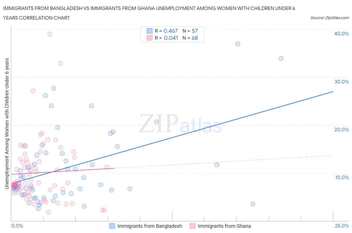 Immigrants from Bangladesh vs Immigrants from Ghana Unemployment Among Women with Children Under 6 years