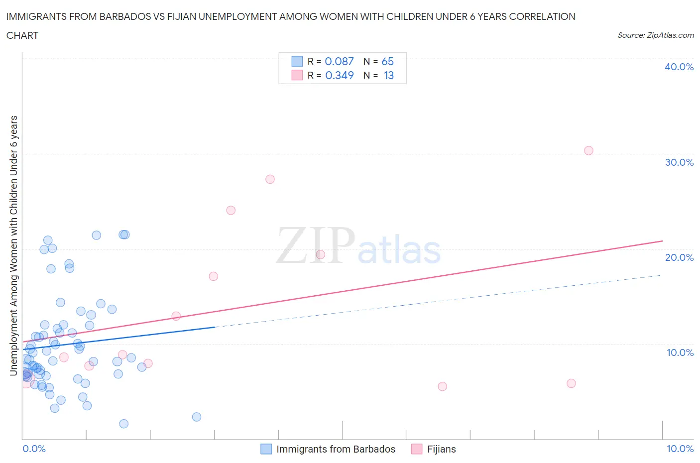 Immigrants from Barbados vs Fijian Unemployment Among Women with Children Under 6 years