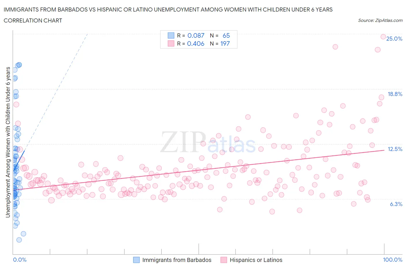 Immigrants from Barbados vs Hispanic or Latino Unemployment Among Women with Children Under 6 years