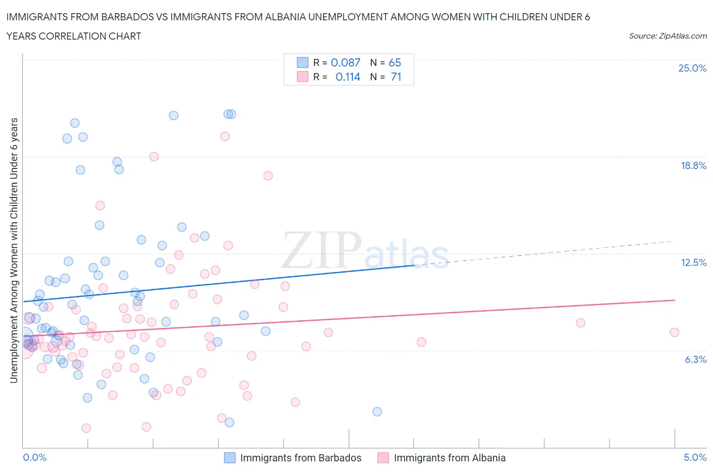 Immigrants from Barbados vs Immigrants from Albania Unemployment Among Women with Children Under 6 years