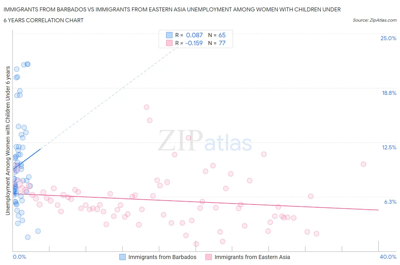 Immigrants from Barbados vs Immigrants from Eastern Asia Unemployment Among Women with Children Under 6 years