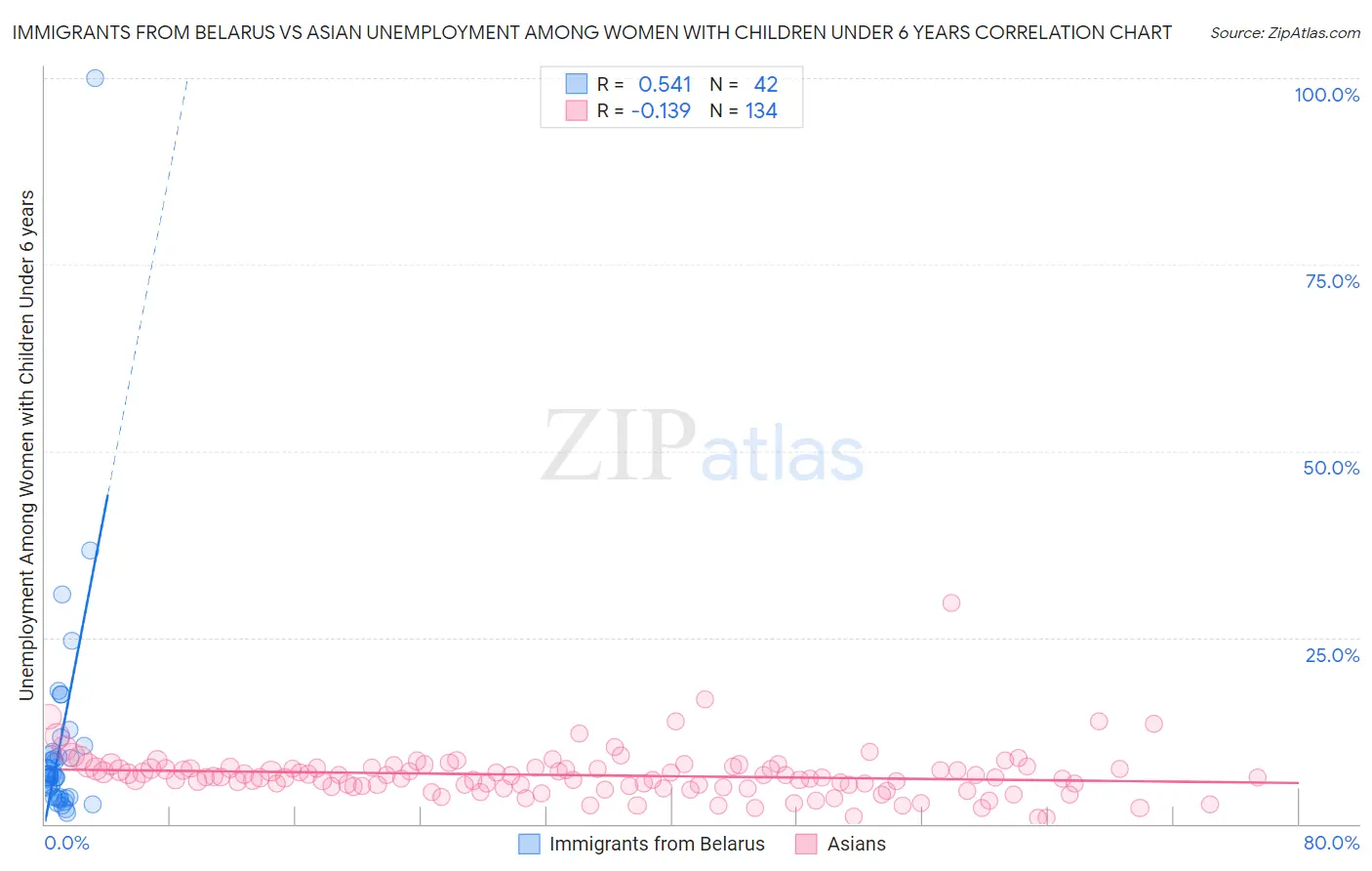 Immigrants from Belarus vs Asian Unemployment Among Women with Children Under 6 years