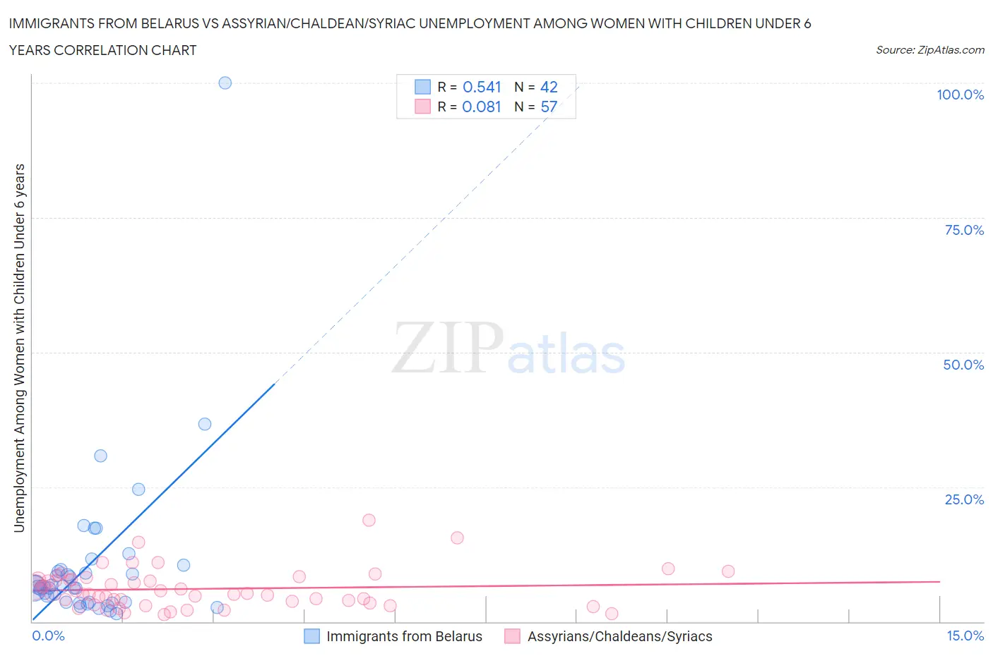 Immigrants from Belarus vs Assyrian/Chaldean/Syriac Unemployment Among Women with Children Under 6 years