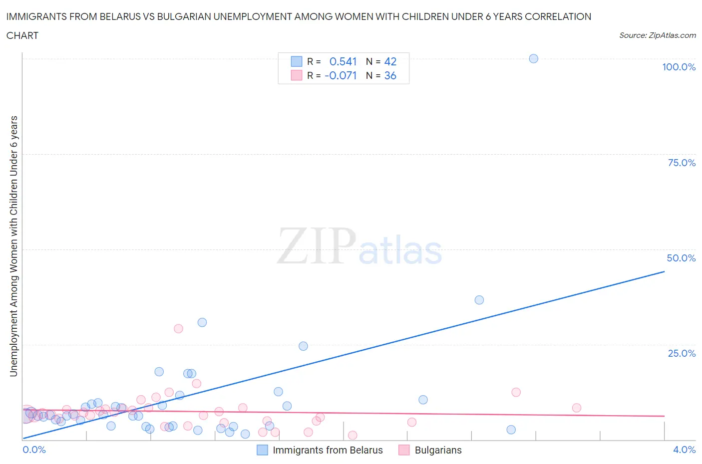 Immigrants from Belarus vs Bulgarian Unemployment Among Women with Children Under 6 years