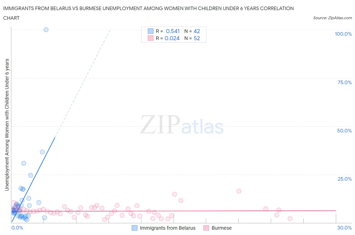 Immigrants from Belarus vs Burmese Unemployment Among Women with Children Under 6 years