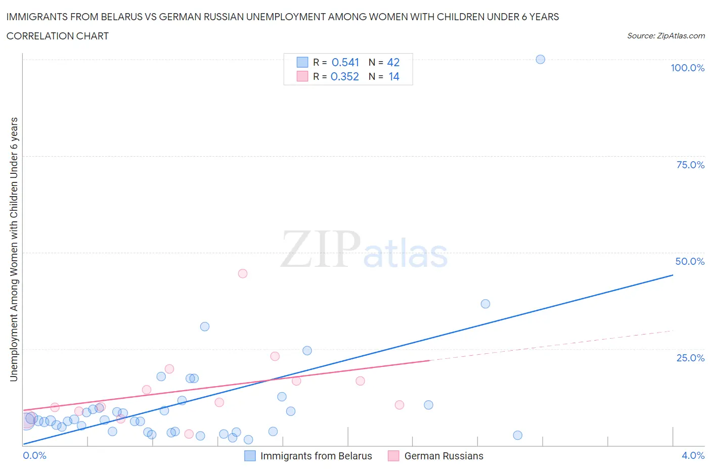 Immigrants from Belarus vs German Russian Unemployment Among Women with Children Under 6 years