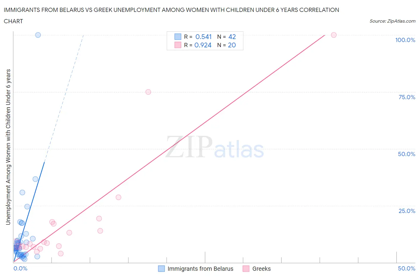 Immigrants from Belarus vs Greek Unemployment Among Women with Children Under 6 years