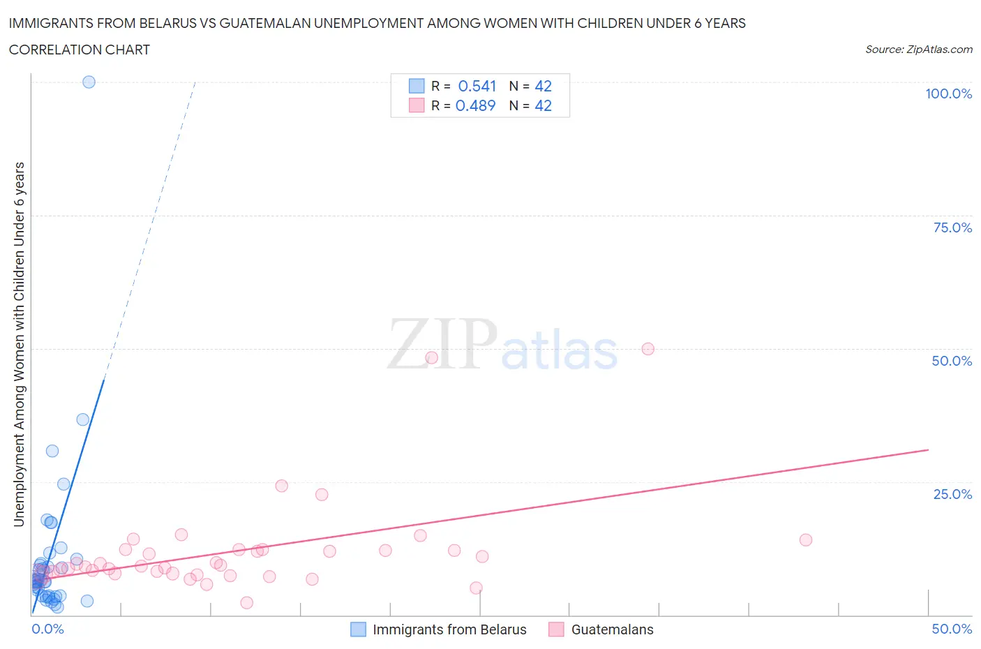 Immigrants from Belarus vs Guatemalan Unemployment Among Women with Children Under 6 years