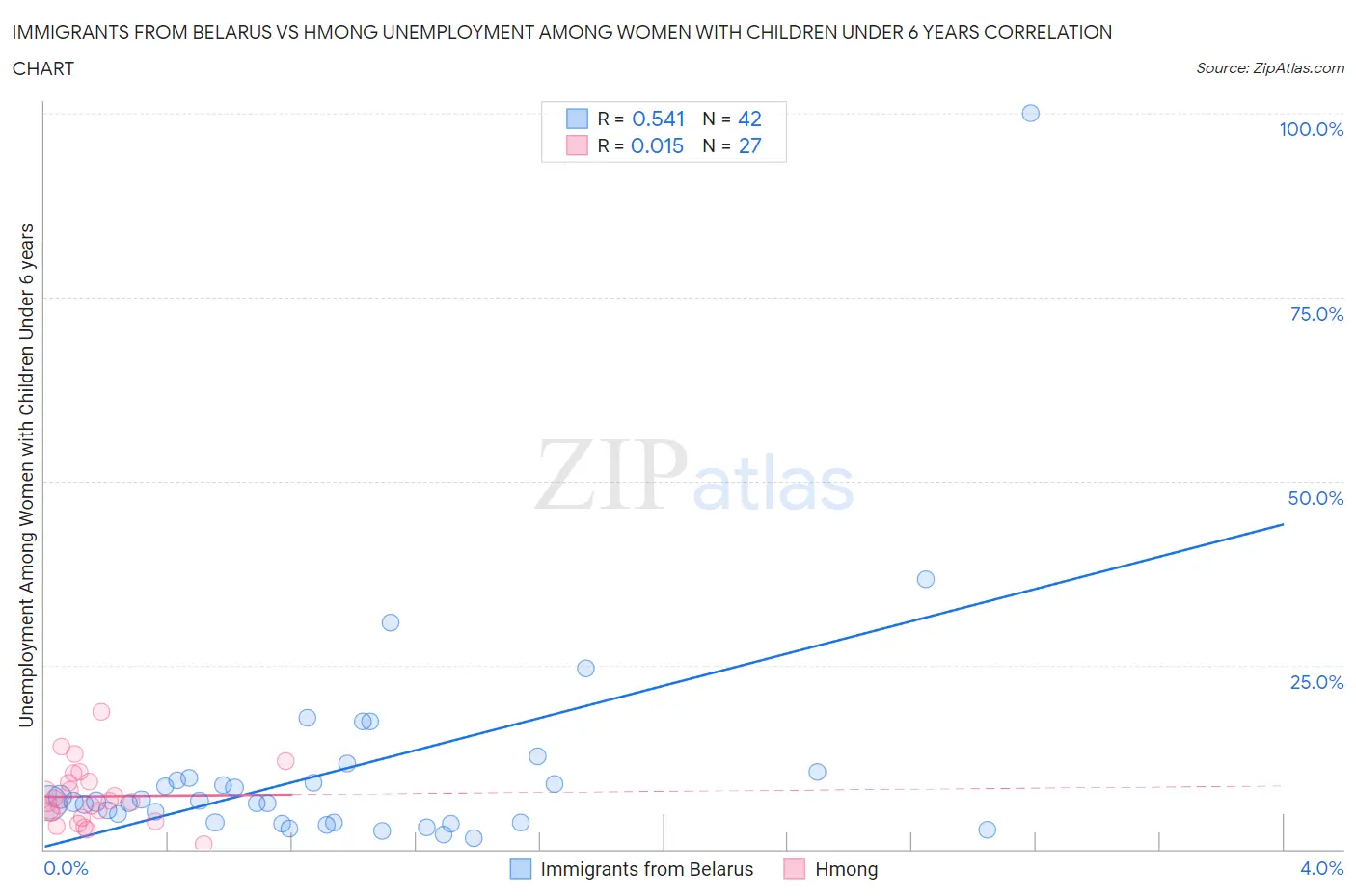 Immigrants from Belarus vs Hmong Unemployment Among Women with Children Under 6 years