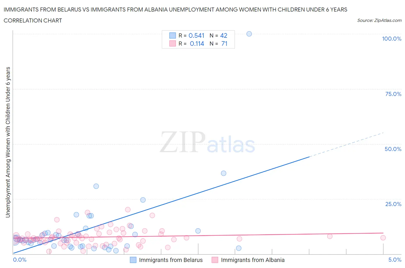 Immigrants from Belarus vs Immigrants from Albania Unemployment Among Women with Children Under 6 years