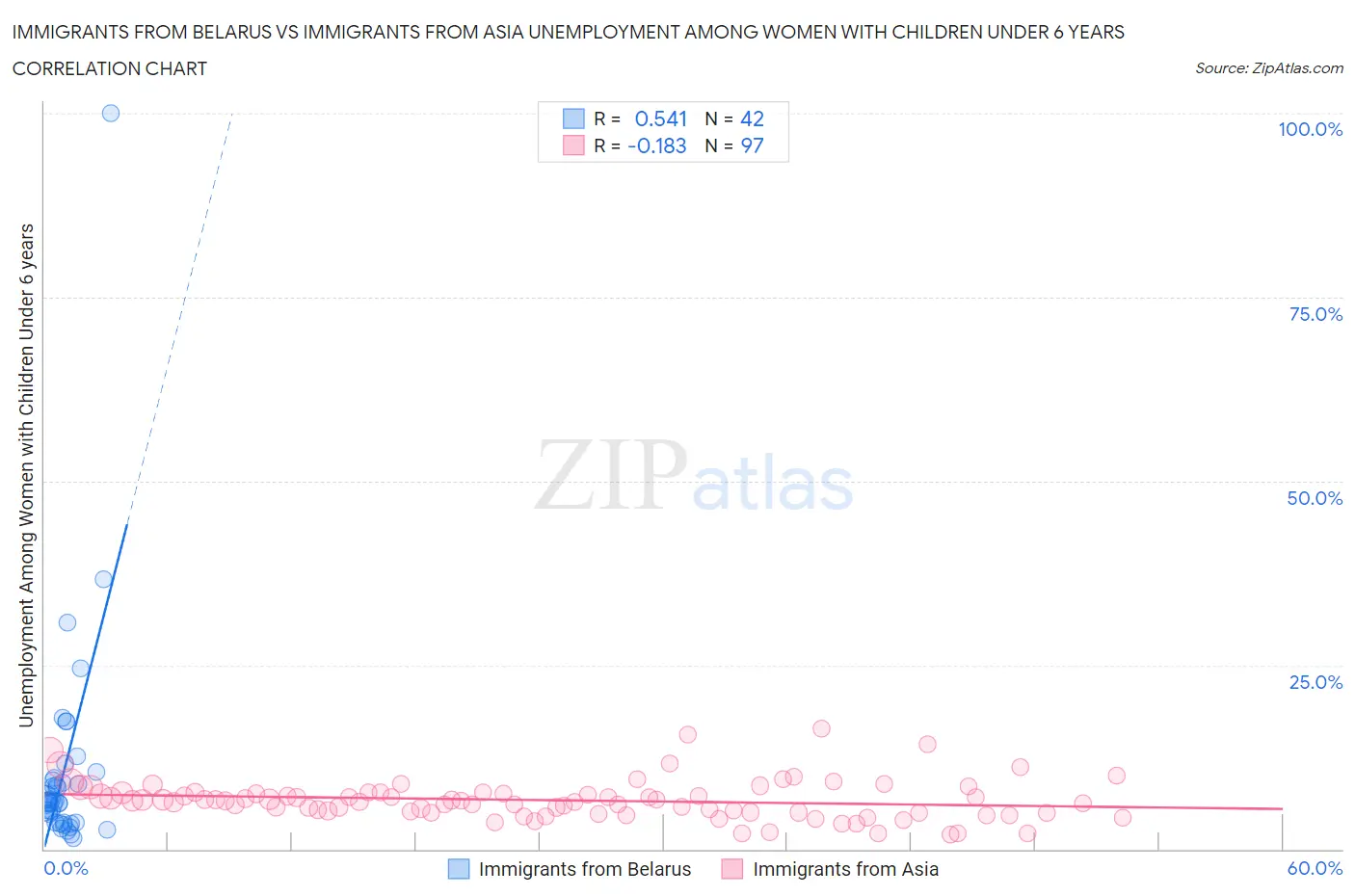 Immigrants from Belarus vs Immigrants from Asia Unemployment Among Women with Children Under 6 years