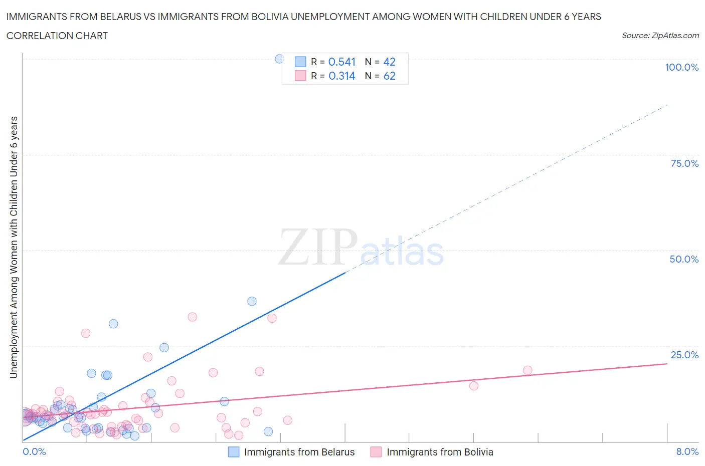 Immigrants from Belarus vs Immigrants from Bolivia Unemployment Among Women with Children Under 6 years