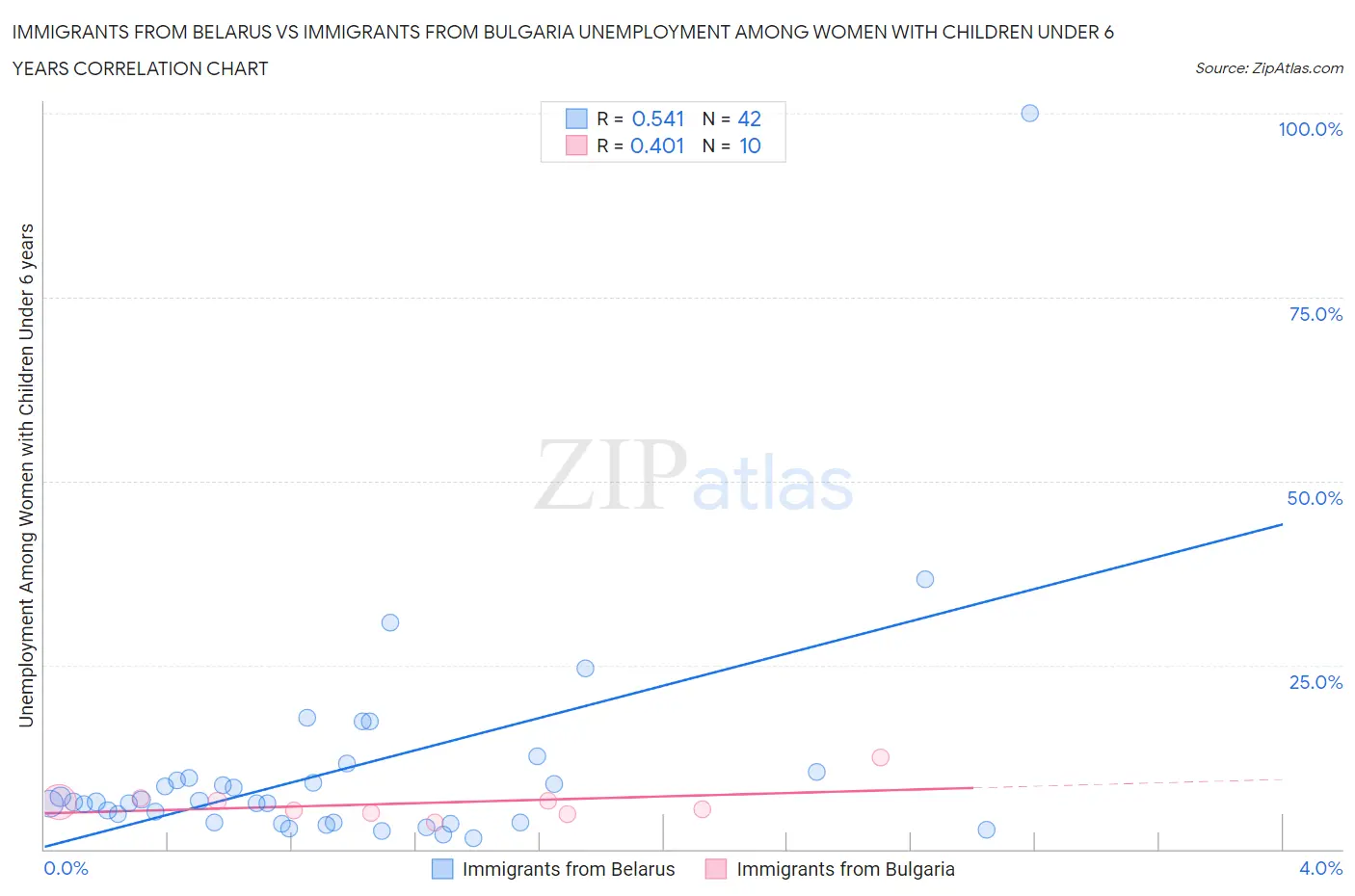Immigrants from Belarus vs Immigrants from Bulgaria Unemployment Among Women with Children Under 6 years