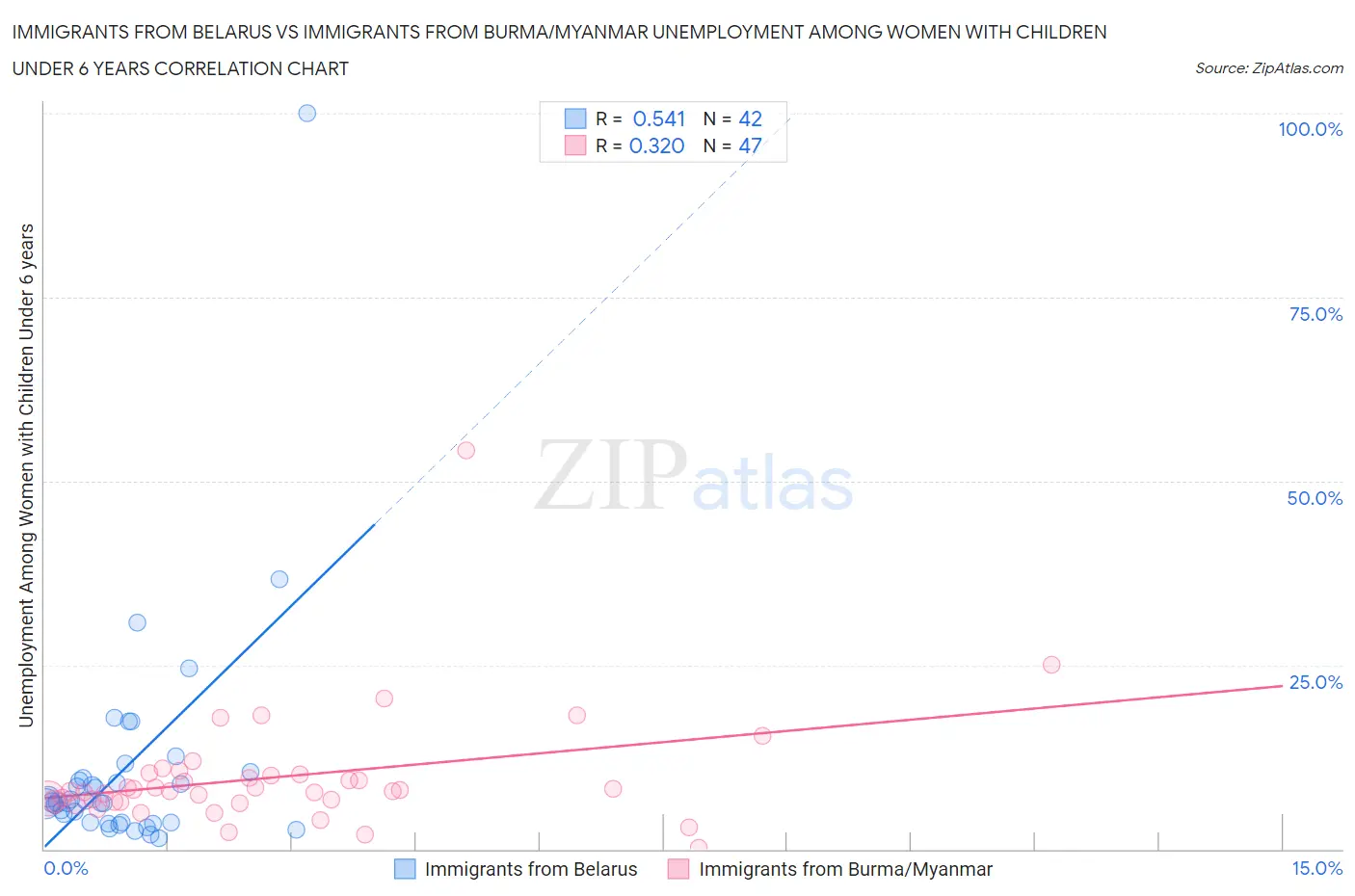 Immigrants from Belarus vs Immigrants from Burma/Myanmar Unemployment Among Women with Children Under 6 years