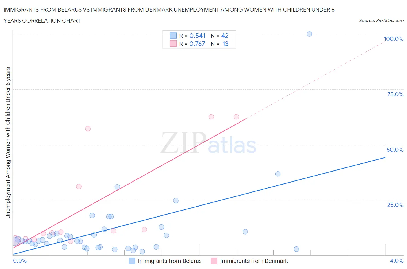 Immigrants from Belarus vs Immigrants from Denmark Unemployment Among Women with Children Under 6 years