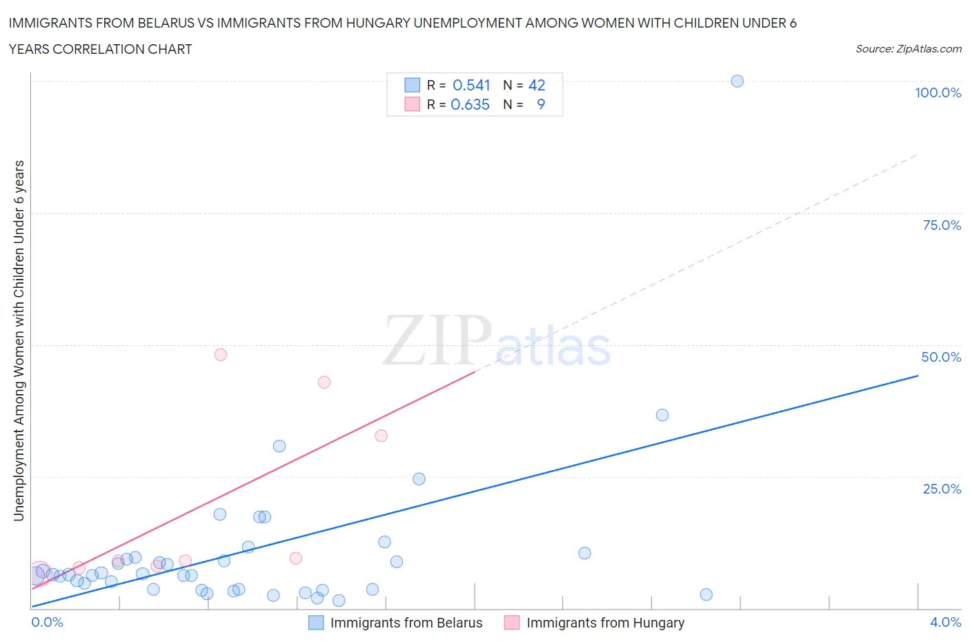 Immigrants from Belarus vs Immigrants from Hungary Unemployment Among Women with Children Under 6 years