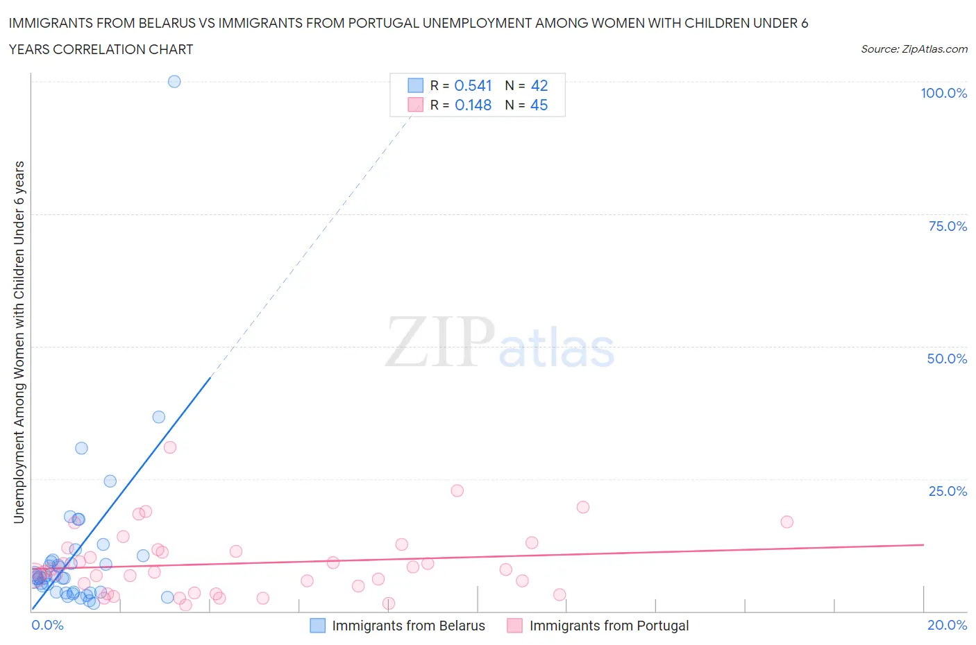 Immigrants from Belarus vs Immigrants from Portugal Unemployment Among Women with Children Under 6 years