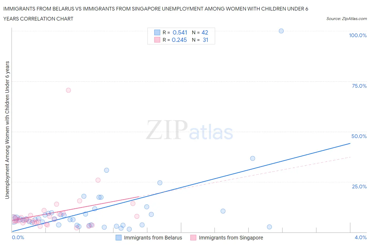 Immigrants from Belarus vs Immigrants from Singapore Unemployment Among Women with Children Under 6 years