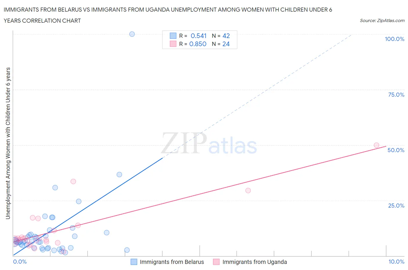 Immigrants from Belarus vs Immigrants from Uganda Unemployment Among Women with Children Under 6 years