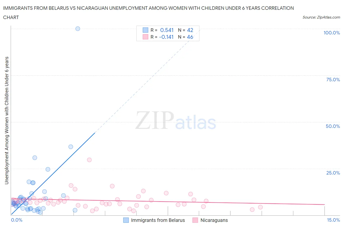 Immigrants from Belarus vs Nicaraguan Unemployment Among Women with Children Under 6 years