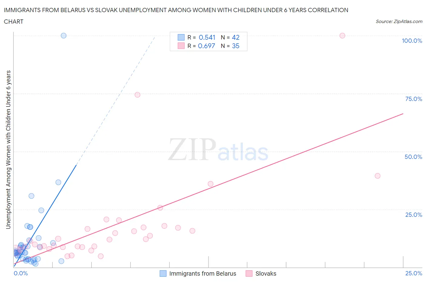 Immigrants from Belarus vs Slovak Unemployment Among Women with Children Under 6 years