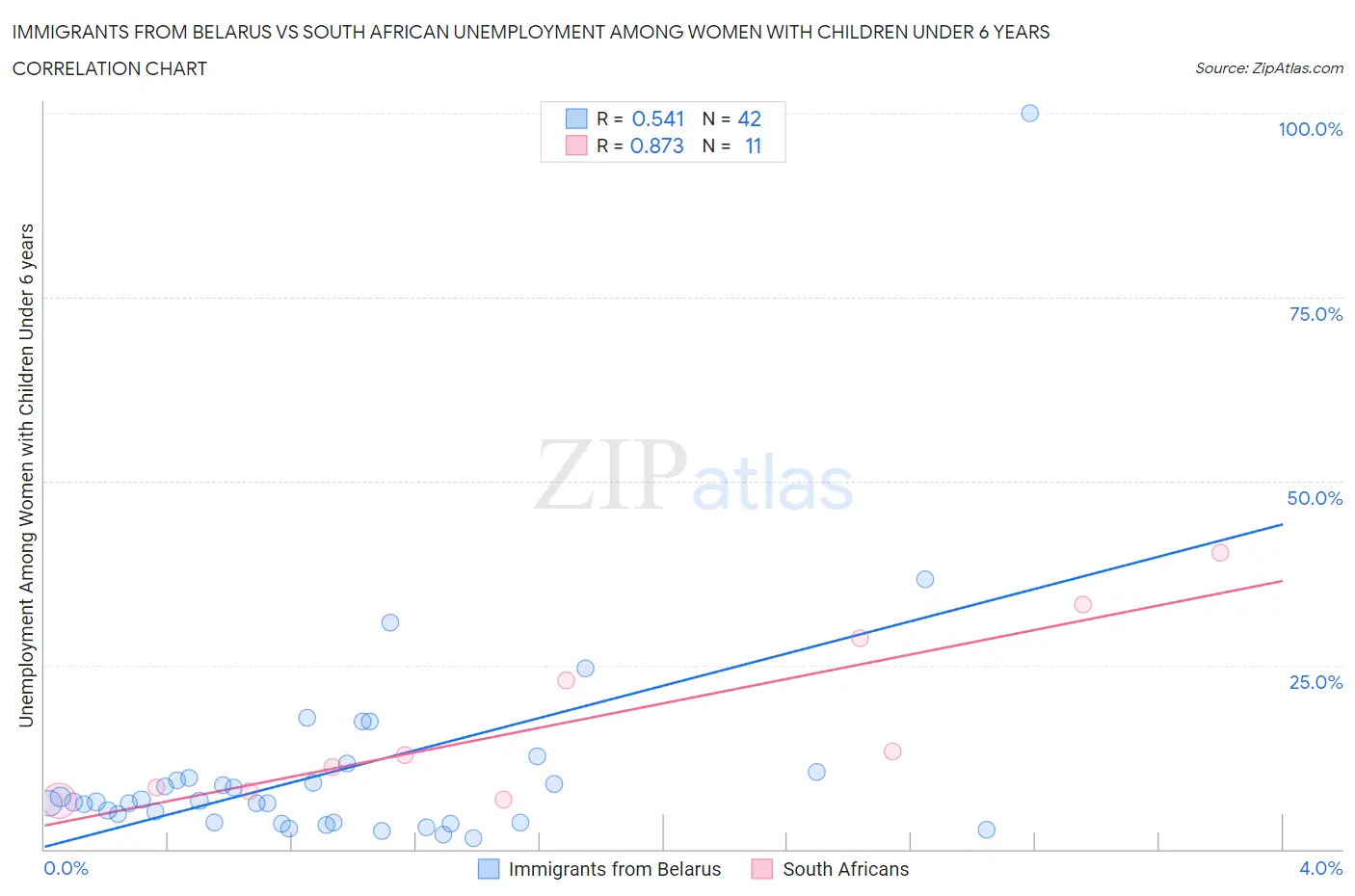 Immigrants from Belarus vs South African Unemployment Among Women with Children Under 6 years